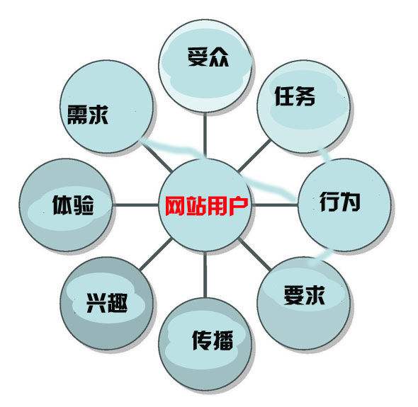网站运营